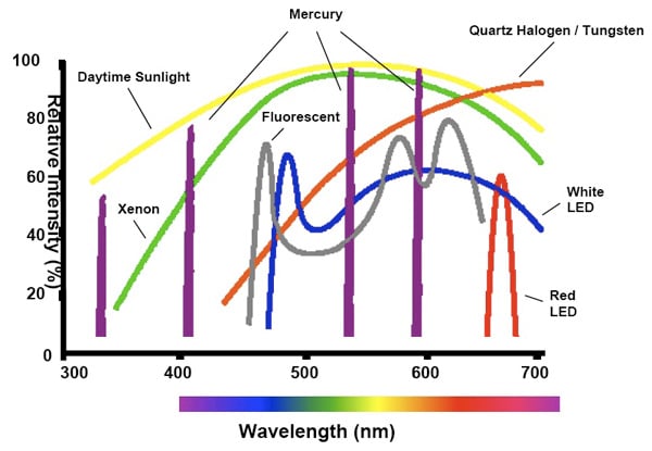Light source relative intensity vs spectral content Light source relative intensity vs. spectral content